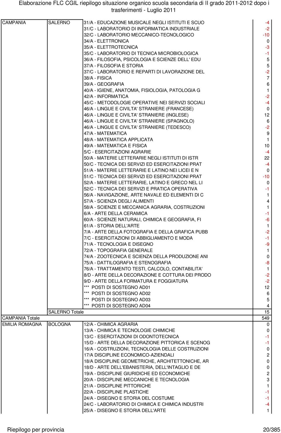 38/A - FISICA 7 39/A - GEOGRAFIA 6 40/A - IGIENE, ANATOMIA, FISIOLOGIA, PATOLOGIA G 1 42/A - INFORMATICA -2 45/C - METODOLOGIE OPERATIVE NEI SERVIZI SOCIALI -4 46/A - LINGUE E CIVILTA' STRANIERE