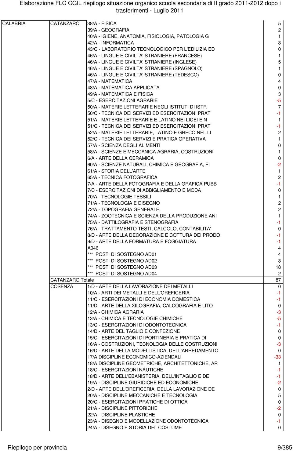 - MATEMATICA APPLICATA 0 49/A - MATEMATICA E FISICA 3 5/C - ESERCITAZIONI AGRARIE -5 50/A - MATERIE LETTERARIE NEGLI ISTITUTI DI ISTR 7 50/C - TECNICA DEI SERVIZI ED ESERCITAZIONI PRAT -1 51/A -