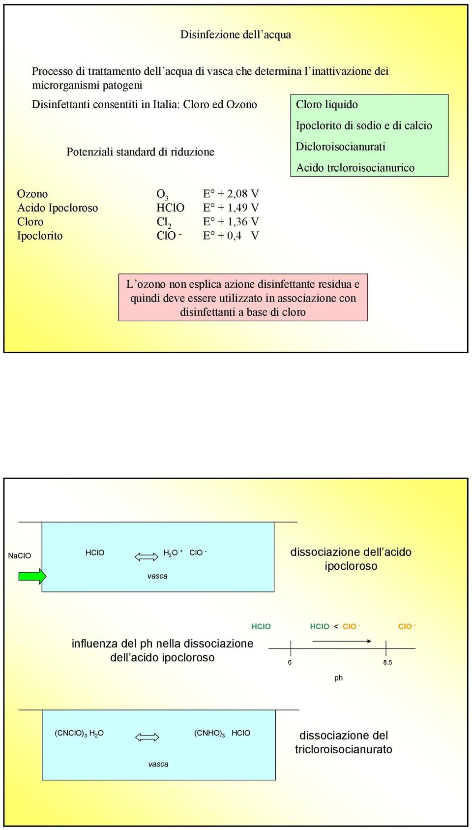 Ipoclorito ClO - E + 0,4 V L ozono non esplica azione disinfettante residua e quindi deve essere utilizzato in associazione con disinfettanti a base di cloro NaClO HClO H 3 O + ClO - vasca