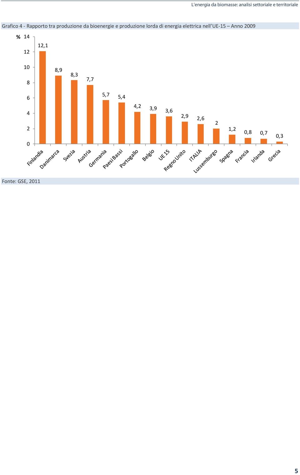 energia elettrica nell UE 15 Anno 2009 % 14 12 12,1 10 8 8,9 8,3