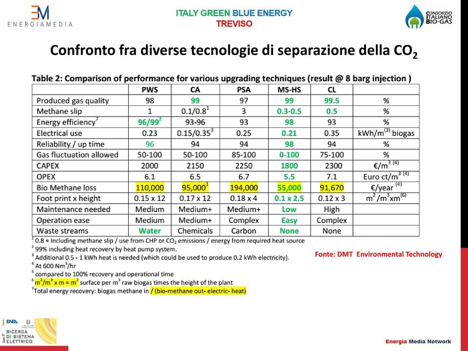 separazione della CO 2