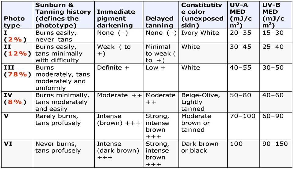 (unexposed skin) UV-A MED (mj/c m 2 ) UV-B MED (mj/c m 2 ) None ( ) None ( ) Ivory White 20 35 15 30 Weak ( to +) Minimal to weak ( to +) White 30 45 25 40 Definite + Low + White 40 55 30 50 Moderate