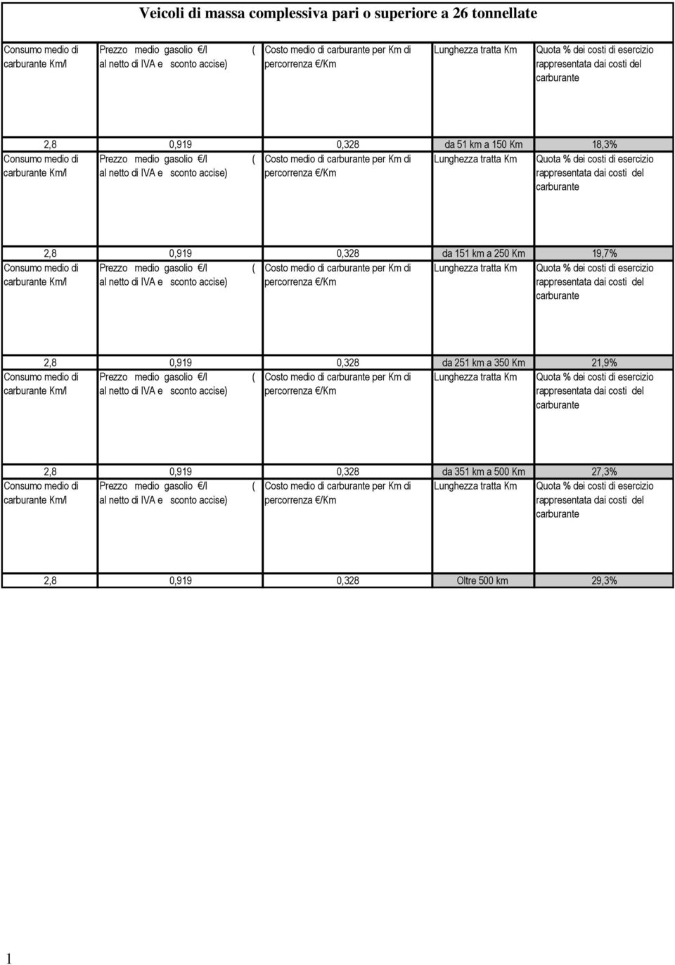 ( per Km di al netto di IVA e sconto percorrenza 2,8 0,919 0,328 da 251 km a 350 Km 21,9% Prezzo medio gasolio /l ( per Km di al netto di IVA e sconto