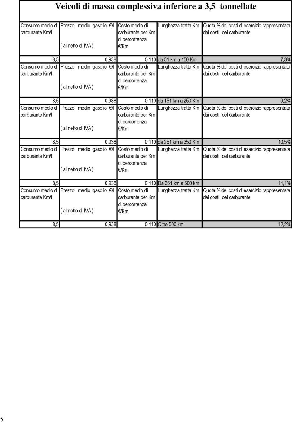 gasolio /l per Km rappresentata 8,5 0,938 0,110 da 251 km a 350 Km 10,5% Prezzo medio gasolio /l per Km rappresentata