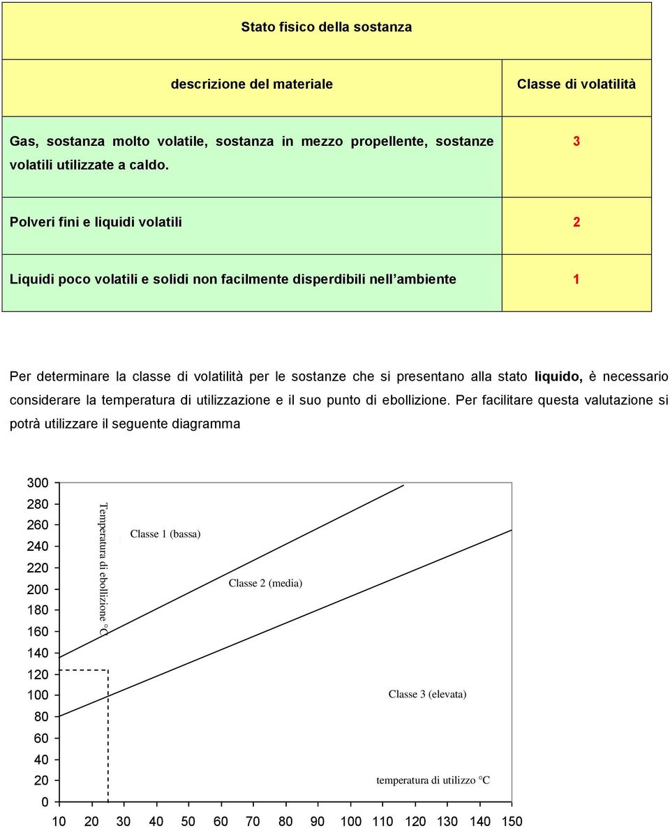 3 Polveri fini e liquidi volatili 2 Liquidi poco volatili e solidi non facilmente disperdibili nell ambiente 1 Per determinare la classe di volatilità per le sostanze che si presentano alla stato