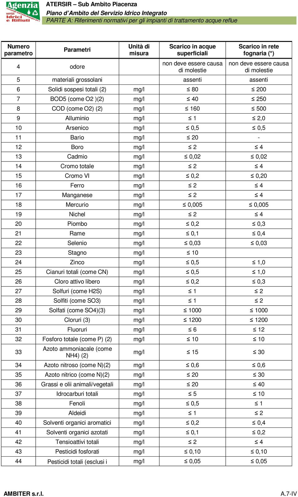 20-12 Boro mg/l 2 4 13 Cadmio mg/l 0,02 0,02 14 Cromo totale mg/l 2 4 15 Cromo VI mg/l 0,2 0,20 16 Ferro mg/l 2 4 17 Manganese mg/l 2 4 18 Mercurio mg/l 0,005 0,005 19 Nichel mg/l 2 4 20 Piombo mg/l
