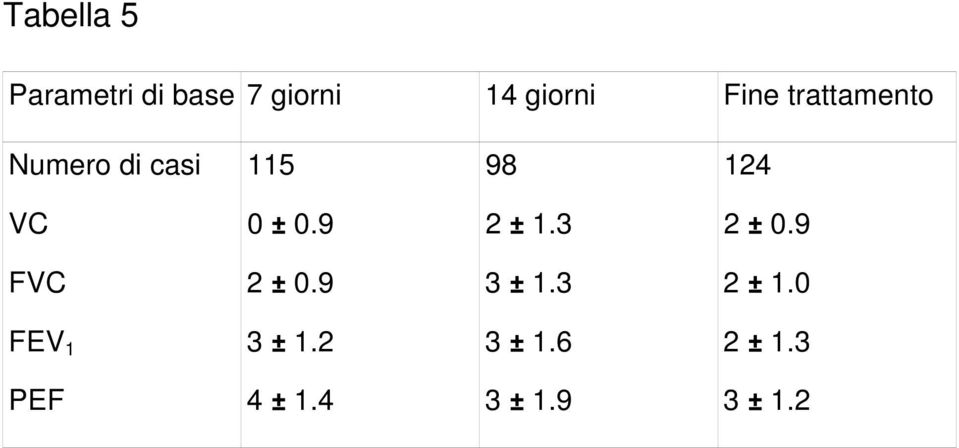 0.9 2 ± 1.3 2 ± 0.9 FVC 2 ± 0.9 3 ± 1.3 2 ± 1.