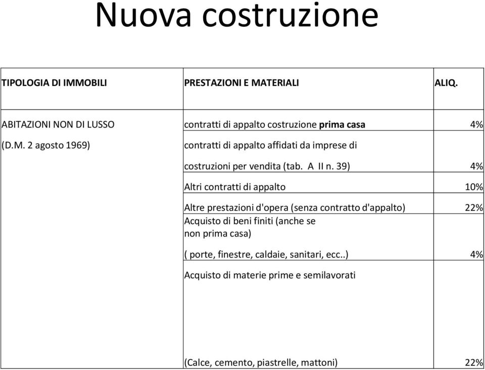 2 agosto 1969) contratti di appalto affidati da imprese di costruzioni per vendita (tab. A II n.