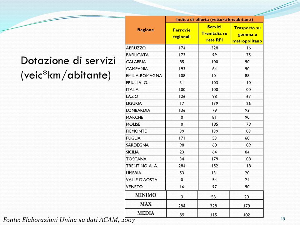 31 103 110 ITALIA 100 100 100 LAZIO 126 98 167 LIGURIA 17 139 126 LOMBARDIA 136 79 93 MARCHE 0 81 90 MOLISE 0 185 179 PIEMONTE 39 139 103 PUGLIA 171 53 60 SARDEGNA 98 68