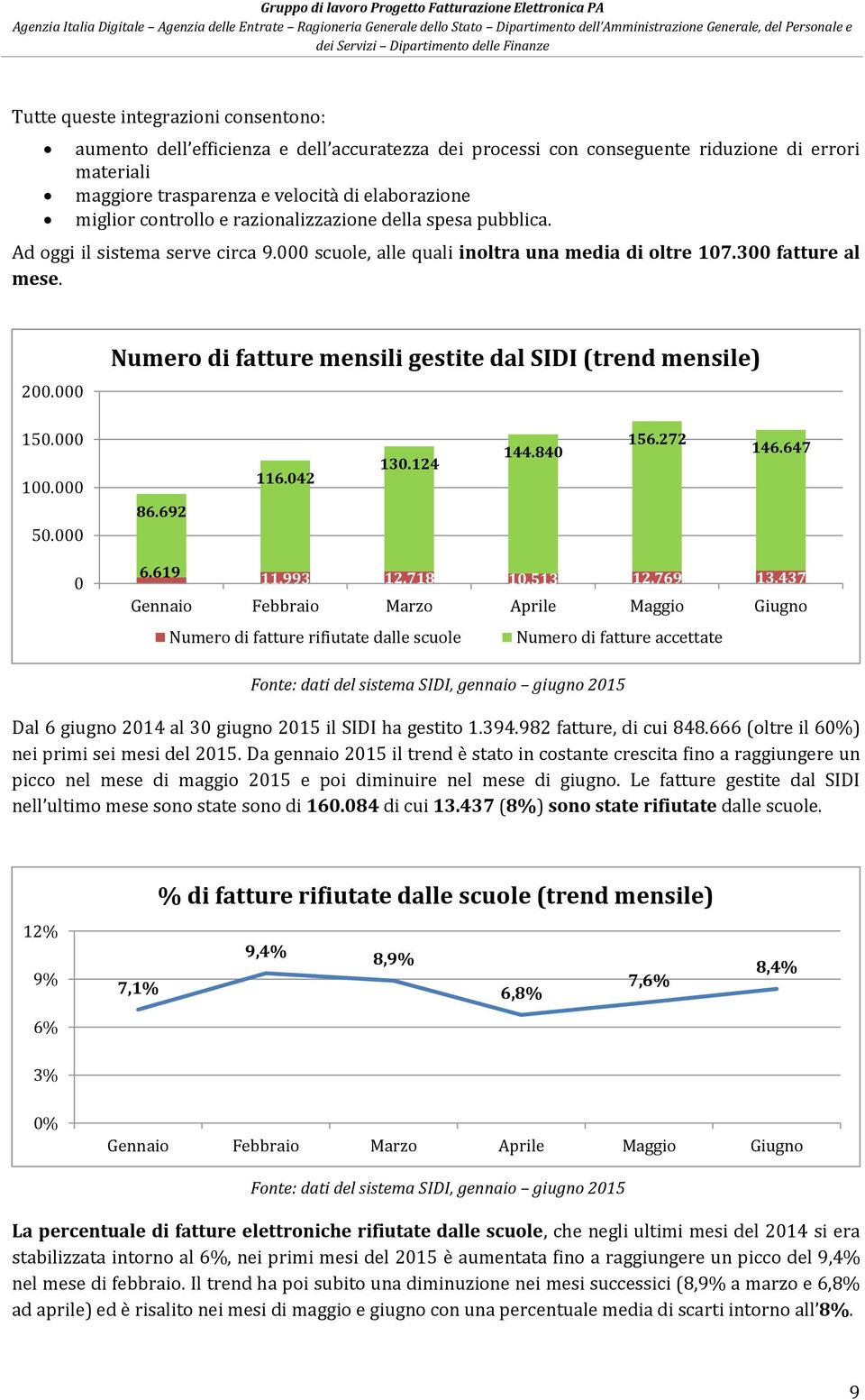 Numero di fatture mensili gestite dal SIDI (trend mensile) 15. 1. 5. 86.692 116.42 13.124 144.84 156.272 146.647 6.619 11.993 12.718 1.513 12.769 13.