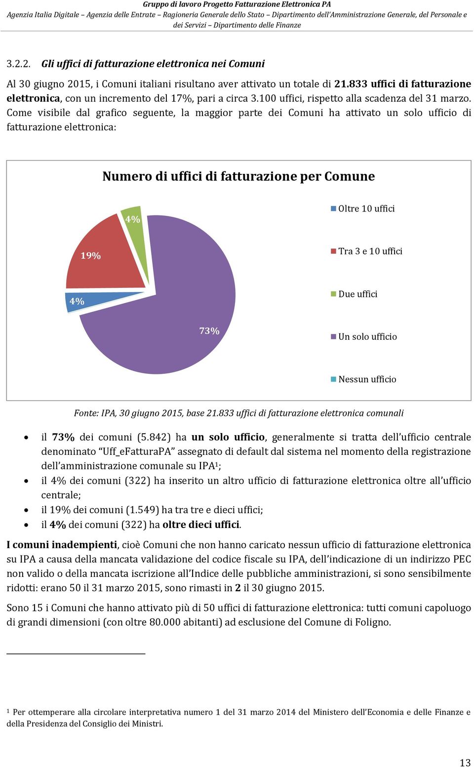 Come visibile dal grafico seguente, la maggior parte dei Comuni ha attivato un solo ufficio di fatturazione elettronica: Numero di uffici di fatturazione per Comune 4% Oltre 1 uffici 19% Tra 3 e 1