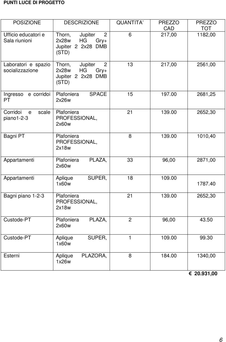 00 2681,25 Corridoi e scale piano1-2-3 Bagni PT PROFESSIONAL, 2x60w PROFESSIONAL, 2x18w 21 139.00 2652,30 8 139.