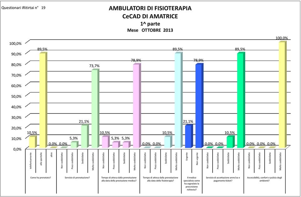 Tempo di attesa dalla prenotazione alla data della prestazione medica? Tempo di attesa dalla prenotazione alla data della fisioterapia?