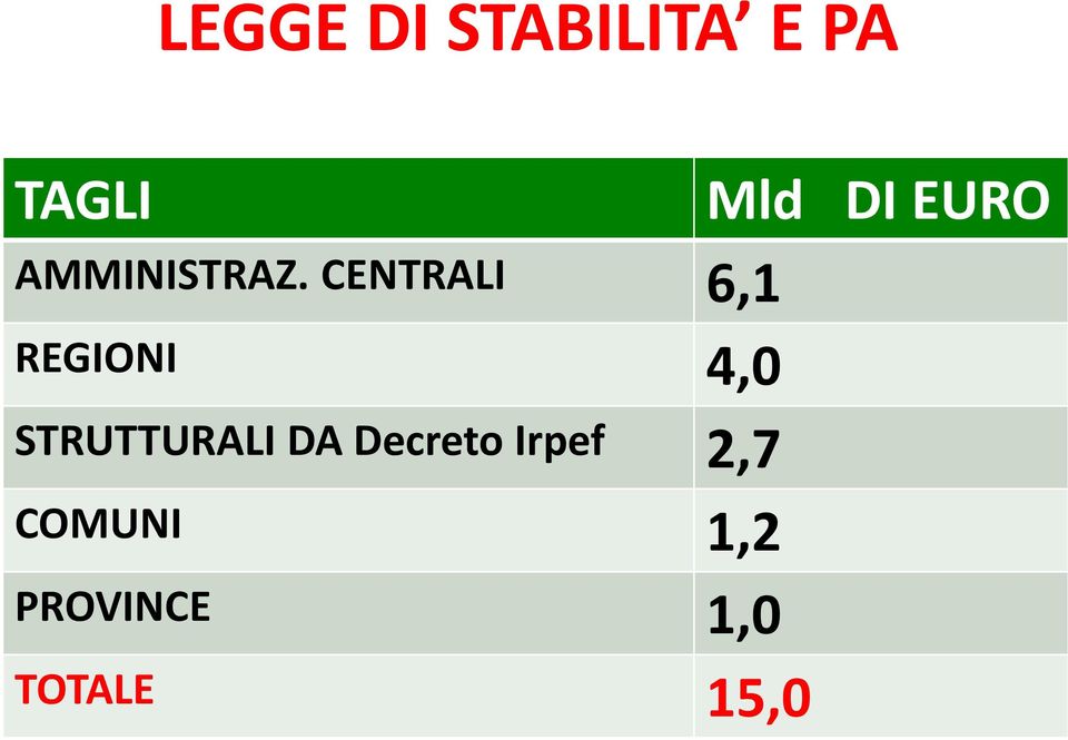 CENTRALI 6,1 REGIONI 4,0 STRUTTURALI