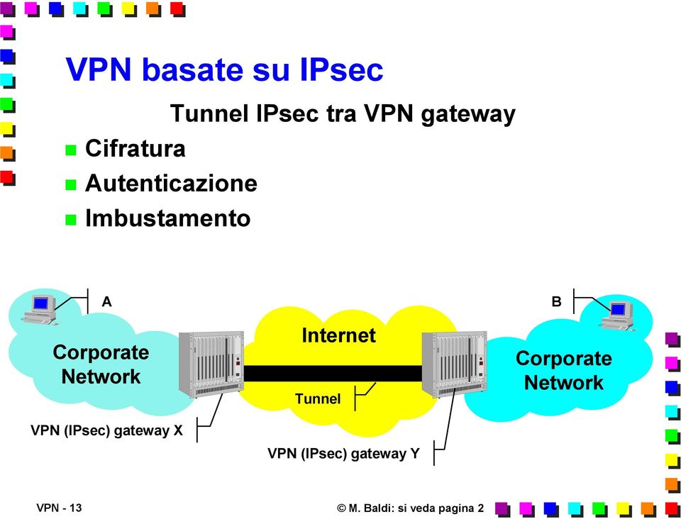 Network VPN (IPsec) gateway X Internet Tunnel VPN