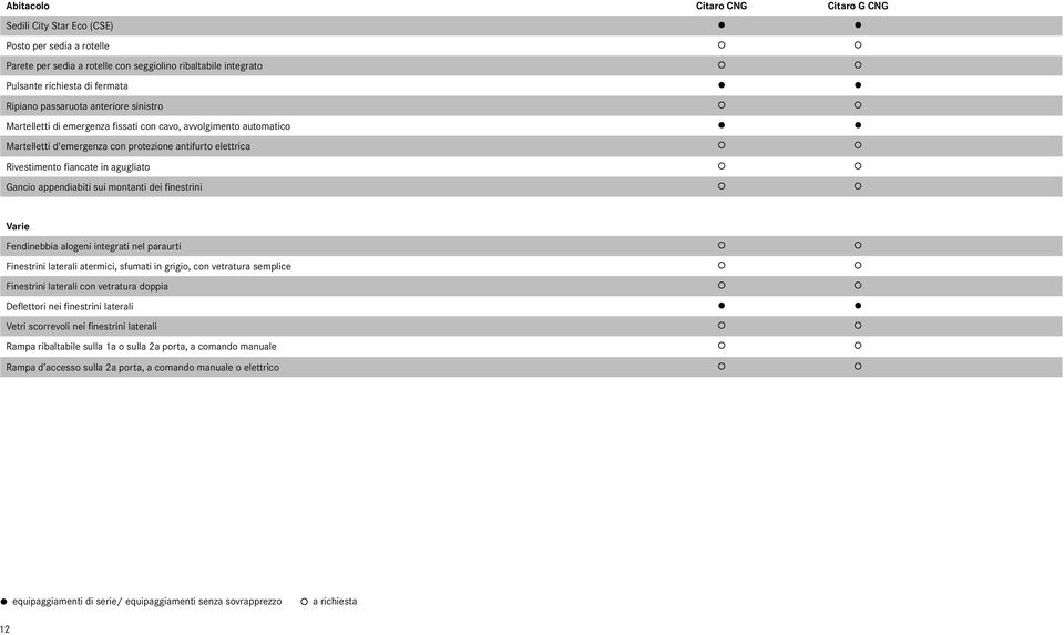 Gancio appendiabiti sui montanti dei finestrini Varie Fendinebbia alogeni integrati nel paraurti Finestrini laterali atermici, sfumati in grigio, con vetratura semplice Finestrini laterali con
