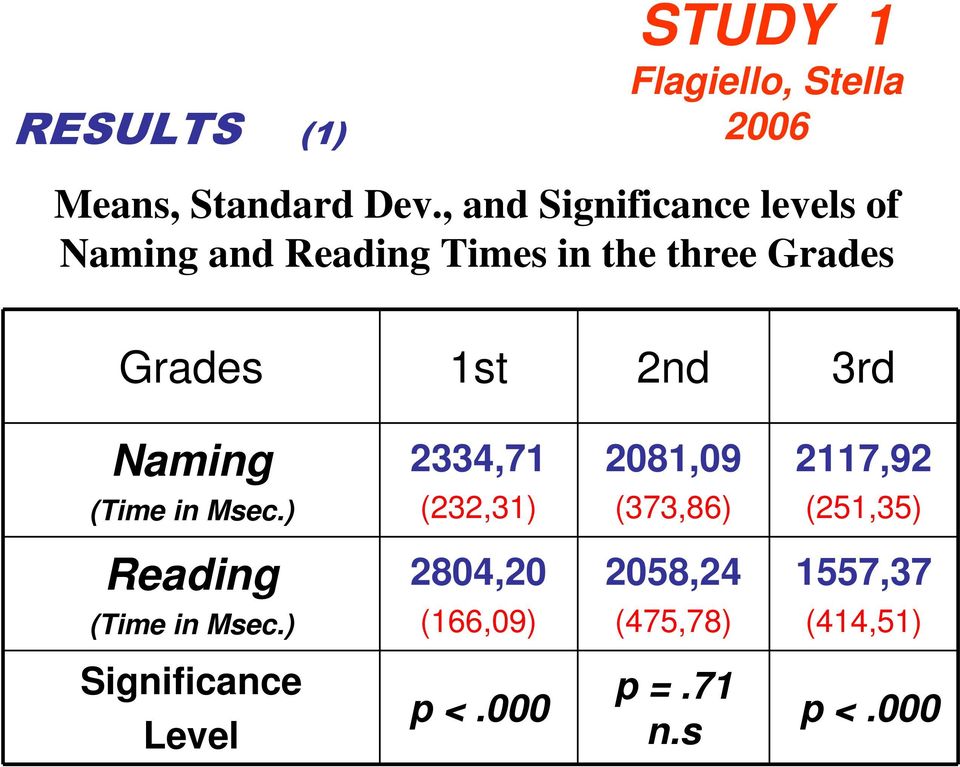 2nd 3rd Naming 2334,71 2081,09 2117,92 (Time in Msec.