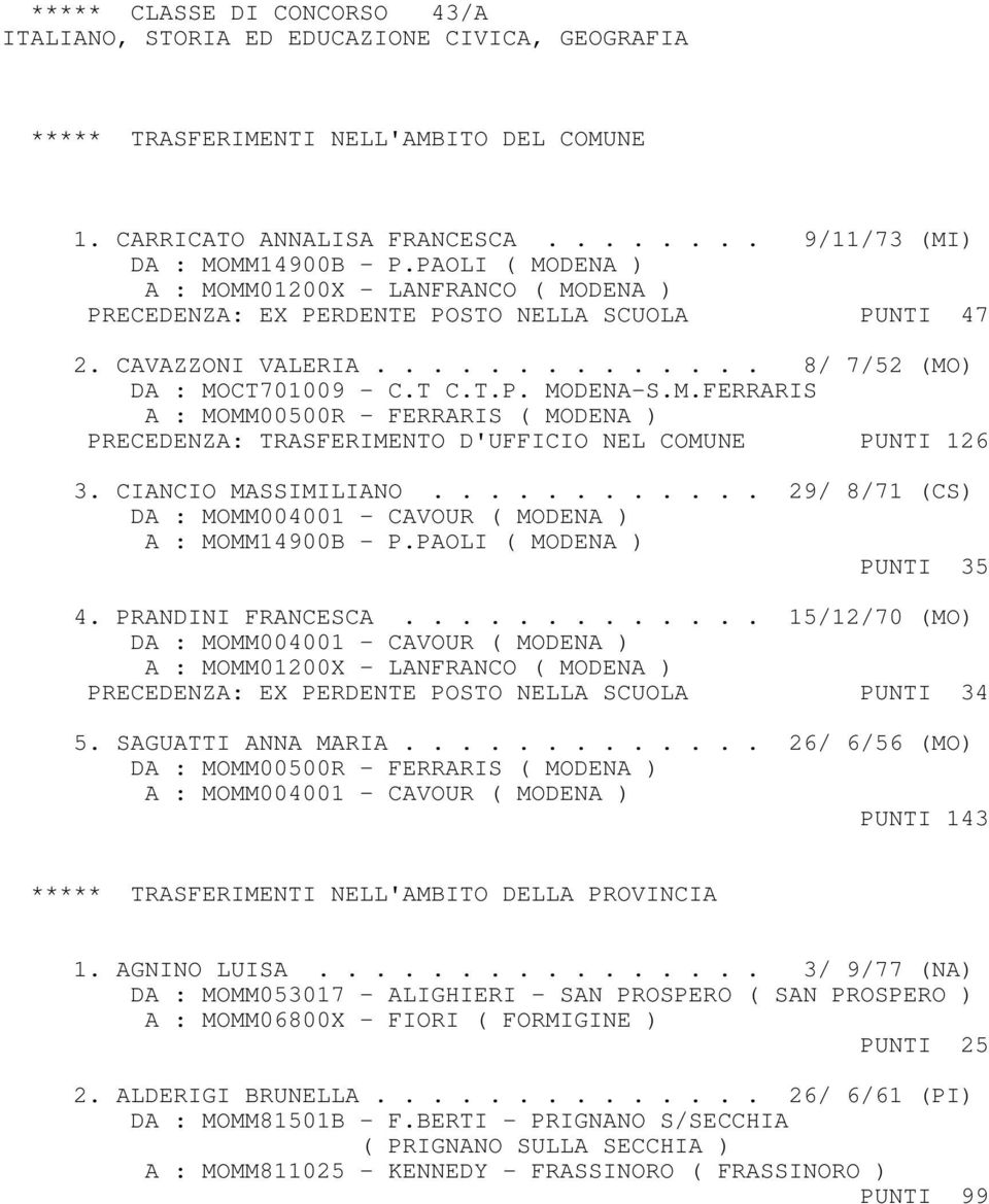 CIANCIO MASSIMILIANO............ 29/ 8/71 (CS) DA : MOMM004001 - CAVOUR ( MODENA ) A : MOMM14900B - P.PAOLI ( MODENA ) PUNTI 35 4. PRANDINI FRANCESCA.