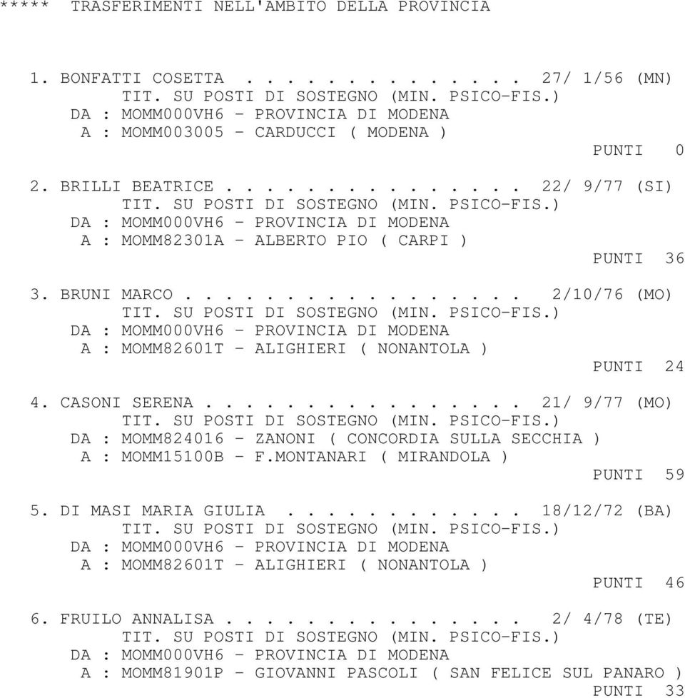 SU POSTI DI SOSTEGNO (MIN. PSICO-FIS.) A : MOMM82601T - ALIGHIERI ( NONANTOLA ) PUNTI 24 4. CASONI SERENA................ 21/ 9/77 (MO) TIT. SU POSTI DI SOSTEGNO (MIN. PSICO-FIS.) DA : MOMM824016 - ZANONI ( CONCORDIA SULLA SECCHIA ) A : MOMM15100B - F.