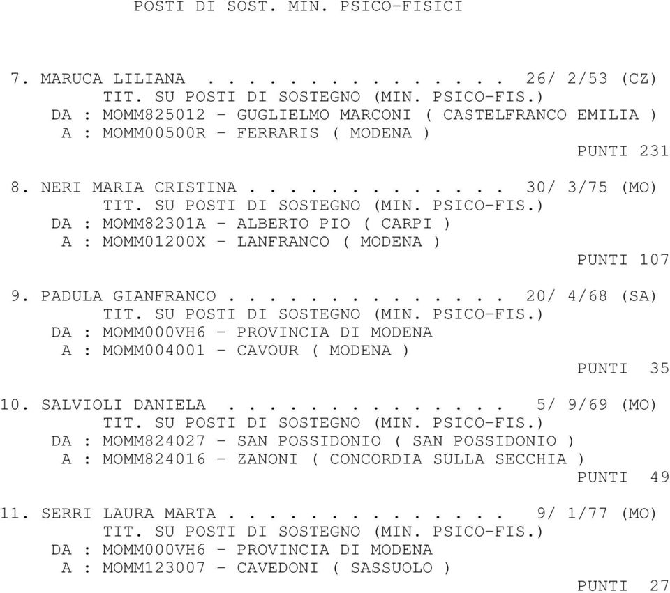 ............. 20/ 4/68 (SA) TIT. SU POSTI DI SOSTEGNO (MIN. PSICO-FIS.) A : MOMM004001 - CAVOUR ( MODENA ) PUNTI 35 10. SALVIOLI DANIELA.............. 5/ 9/69 (MO) TIT. SU POSTI DI SOSTEGNO (MIN. PSICO-FIS.) DA : MOMM824027 - SAN POSSIDONIO ( SAN POSSIDONIO ) A : MOMM824016 - ZANONI ( CONCORDIA SULLA SECCHIA ) PUNTI 49 11.