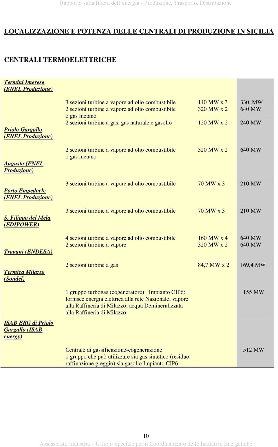 Produzione) 2 sezioni turbine a vapore ad olio combustibile o gas metano 320 MW x 2 640 MW Porto Empedocle (ENEL Produzione) S.