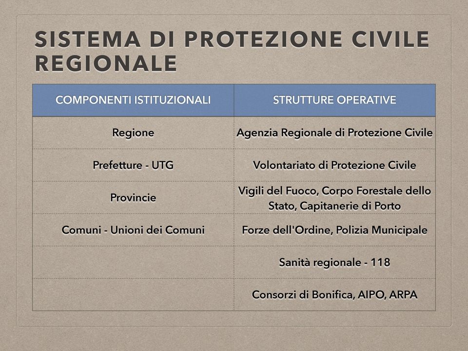 Provincie Vigili del Fuoco, Corpo Forestale dello Stato, Capitanerie di Porto Comuni - Unioni