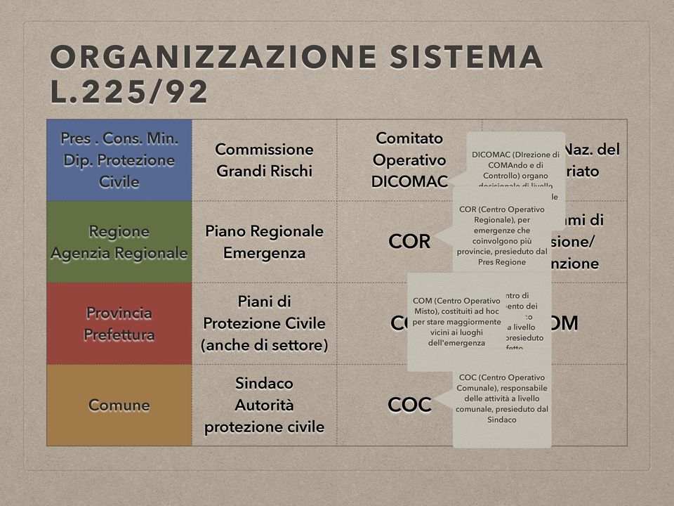 civile Comitato Operativo DICOMAC COR Comitato Naz.