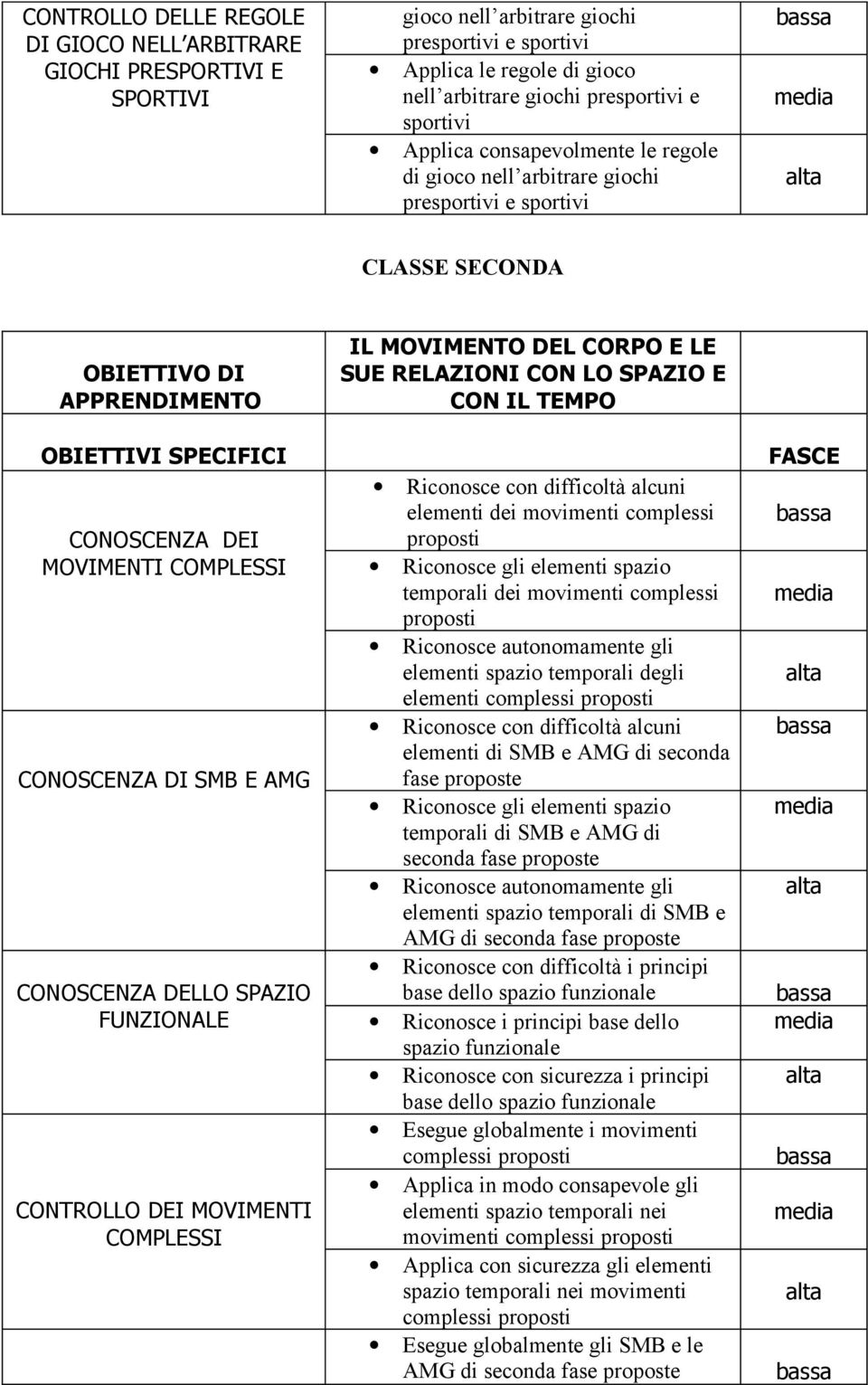 CORPO E LE SUE RELAZIONI CON LO SPAZIO E CON IL TEMPO Riconosce con difficoltà alcuni elementi dei movimenti complessi proposti Riconosce gli elementi spazio temporali dei movimenti complessi