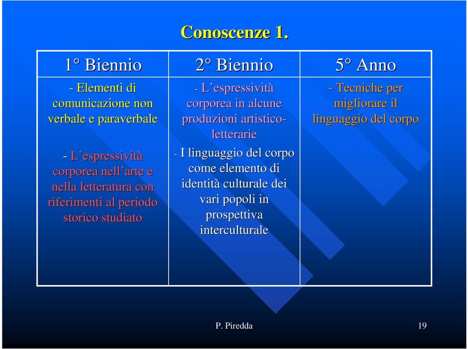 2 Biennio - L espressività corporea in alcune produzioni artistico- letterarie - I linguaggio del corpo come