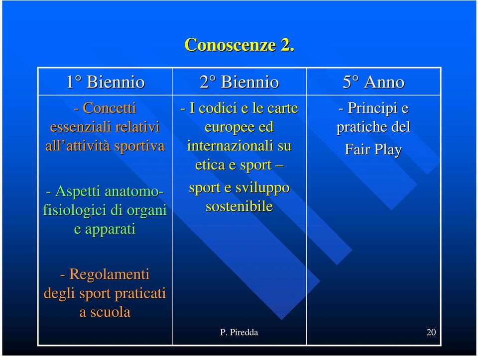 2 Biennio - I codici e le carte europee ed internazionali su etica e sport sport e