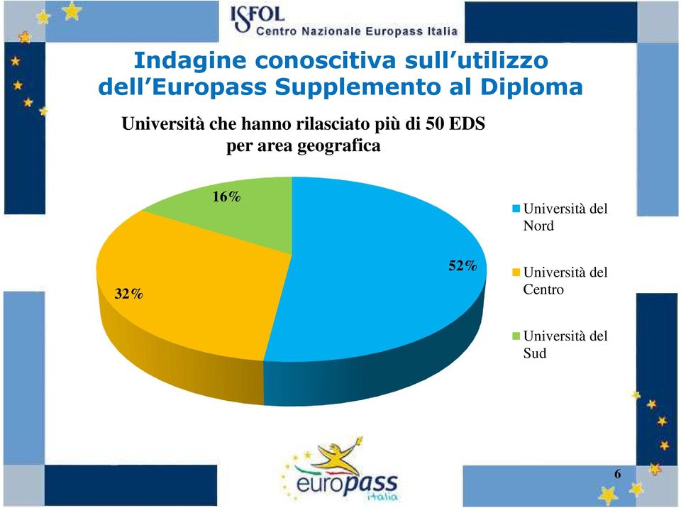 50 EDS per area geografica 16% Università del