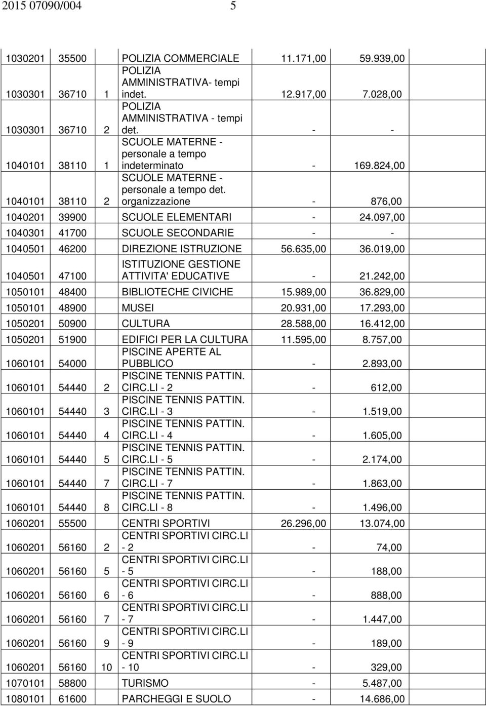 097,00 1040301 41700 SCUOLE SECONDARIE - - 1040501 46200 DIREZIONE ISTRUZIONE 56.635,00 36.019,00 1040501 47100 ISTITUZIONE GESTIONE ATTIVITA' EDUCATIVE - 21.