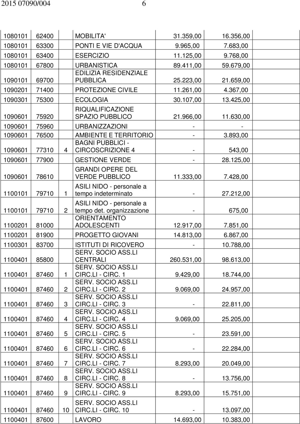 425,00 1090601 75920 RIQUALIFICAZIONE SPAZIO PUBBLICO 21.966,00 11.630,00 1090601 75960 URBANIZZAZIONI - - 1090601 76500 AMBIENTE E TERRITORIO - 3.