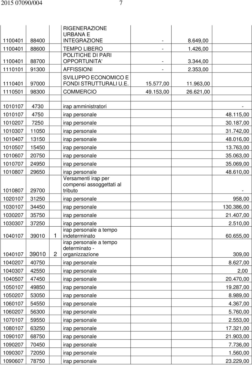 621,00 1010107 4730 irap amministratori - 1010107 4750 irap personale 48.115,00 1010207 7250 irap personale 30.187,00 1010307 11050 irap personale 31.742,00 1010407 13150 irap personale 48.