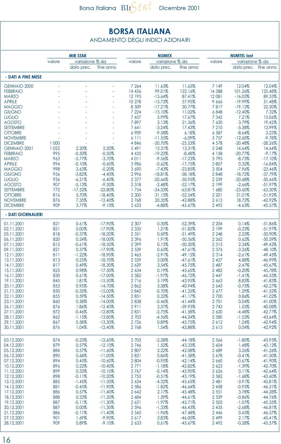 41% 12 081-16.03% 89.33% APRILE - - - 10 278-15.72% 57.95% 9 666-19.99% 51.48% MAGGIO - - - 8 509-17.21% 30.77% 7 817-19.13% 22.50% GIUGNO - - - 7 224-15.10% 11.02% 6 848-12.40% 7.