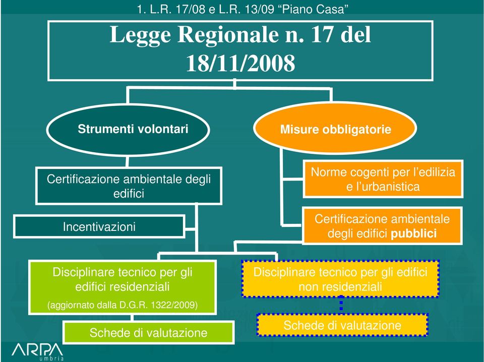 Incentivazioni Norme cogenti per l edilizia e l urbanistica Certificazione ambientale degli edifici pubblici