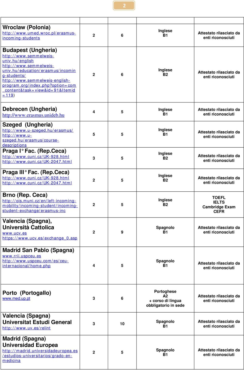 hu/erasmus/ http://www.uszeged.hu/erasmus/coursedescriptions Praga I Fac. (Rep.Ceca) http://www.cuni.cz/uk-928.html http://www.cuni.cz/uk-2047.html 5 5 3 5 Praga III Fac. (Rep.Ceca) http://www.cuni.cz/uk-928.html http://www.cuni.cz/uk-2047.html Brno (Rep.