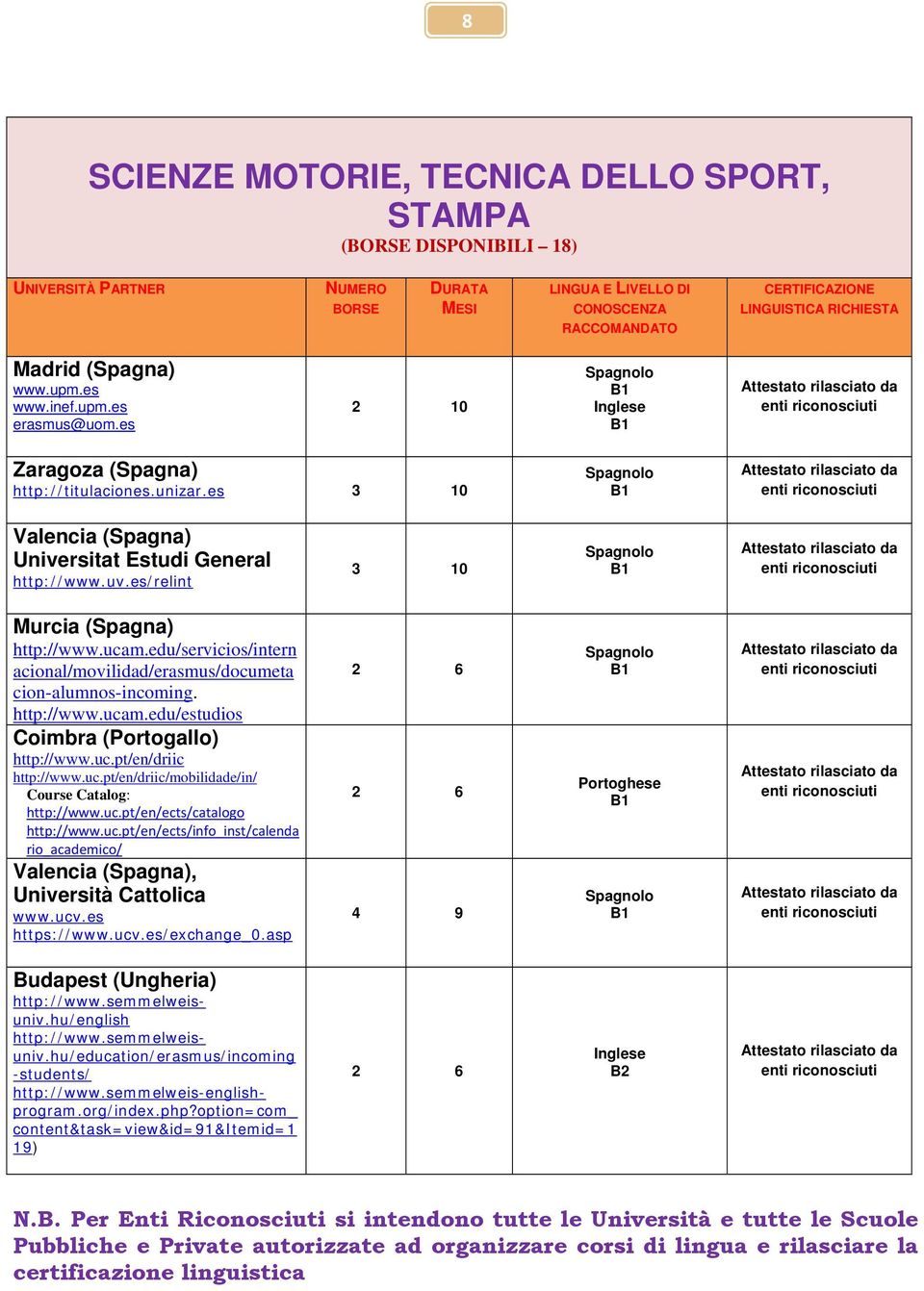 http://www.ucam.edu/estudios Coimbra (Portogallo) http://www.uc.pt/en/driic http://www.uc.pt/en/driic/mobilidade/in/ Course Catalog: http://www.uc.pt/en/ects/catalogo http://www.uc.pt/en/ects/info_inst/calenda rio_academico/ 4 9 Portoghese Budapest (Ungheria) http://www.