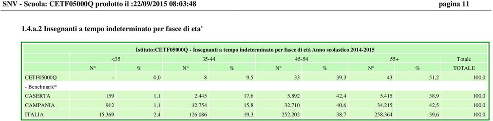 ina 11 1.4.a.2 Insegnanti a tempo indeterminato per fasce di eta' Istituto: - Insegnanti a tempo indeterminato per