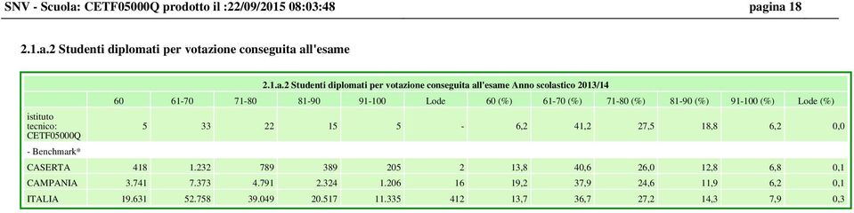 (%) 81-90 (%) 91-100 (%) Lode (%) 5 33 22 15 5-6,2 41,2 27,5 18,8 6,2 0,0 CASERTA 418 1.