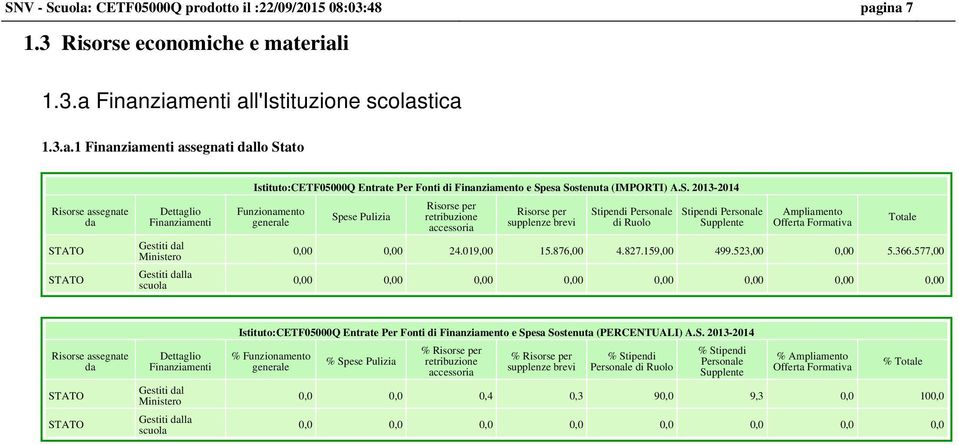 ina 7 1.3 Risorse economiche e materiali 1.3.a Finanziamenti all'istituzione scolastica 1.3.a.1 Finanziamenti assegnati dallo Stato Risorse assegnate da STATO STATO Dettaglio Finanziamenti Gestiti