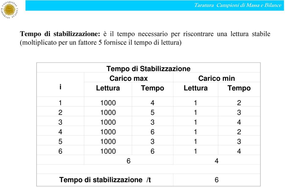 Stabilizzazione Carico max Carico min Lettura Tempo Lettura Tempo 1 1000 4 1 1000