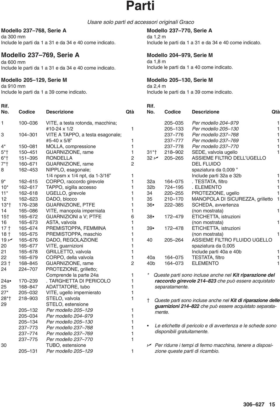 Modello 237 769, Serie A da 600 mm Include le parti da a 3 e da 34 e 40 come indicato. Modello 205 29, Serie M da 90 mm Include le parti da a 39 come indicato. Rif. No.