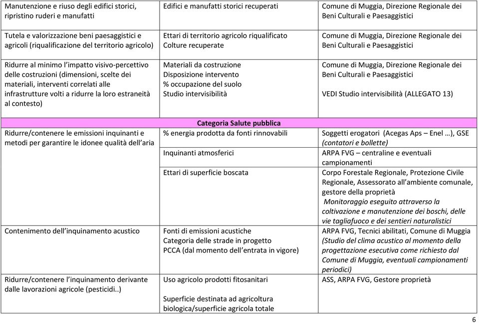 Ettari di territorio agricolo riqualificato Colture recuperate Materiali da costruzione Disposizione intervento % occupazione del suolo Studio intervisibilità Comune di Muggia, Direzione Regionale