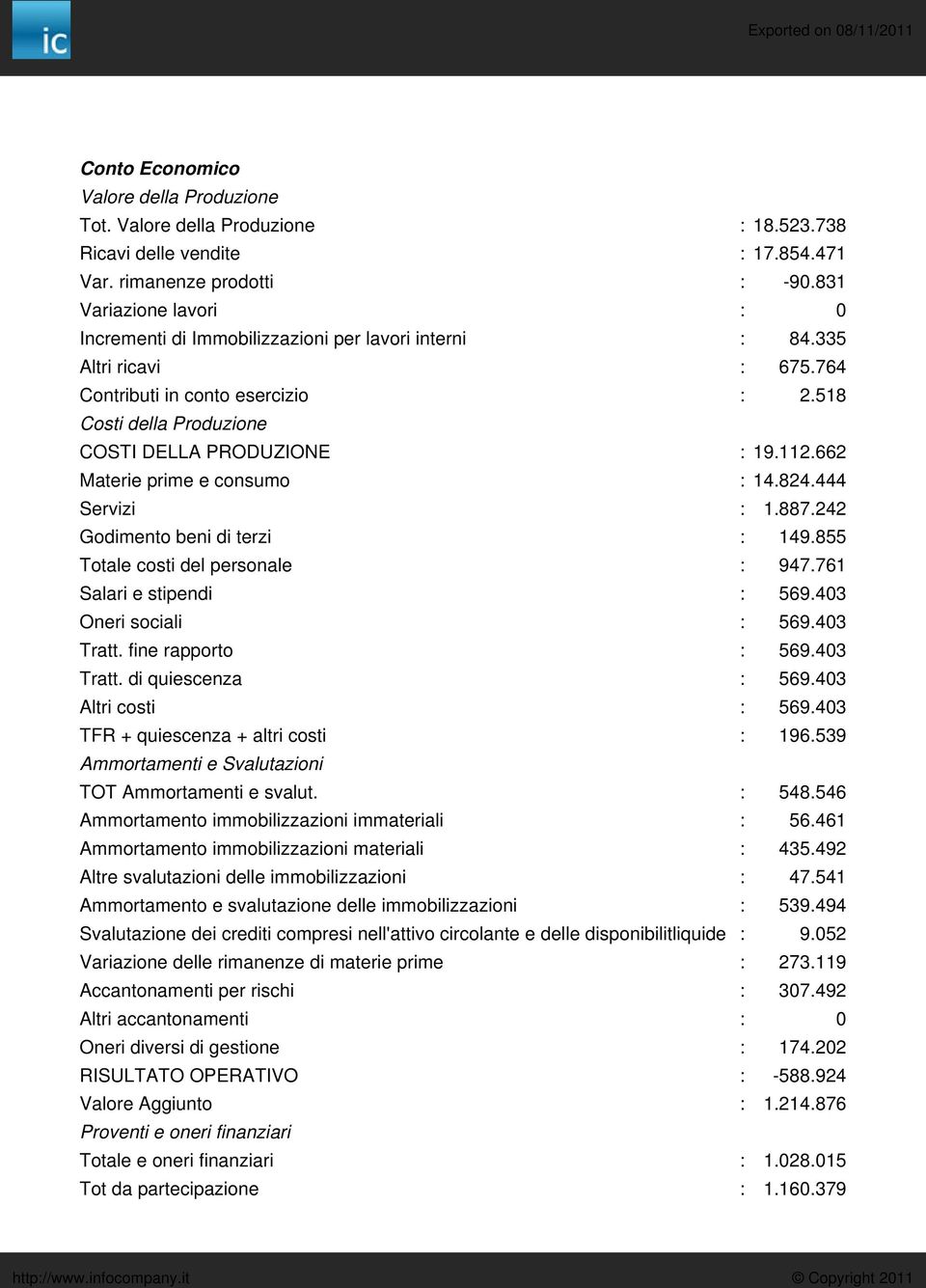 112.662 Materie prime e consumo : 14.824.444 Servizi : 1.887.242 Godimento beni di terzi : 149.855 Totale costi del personale : 947.761 Salari e stipendi : 569.403 Oneri sociali : 569.403 Tratt.