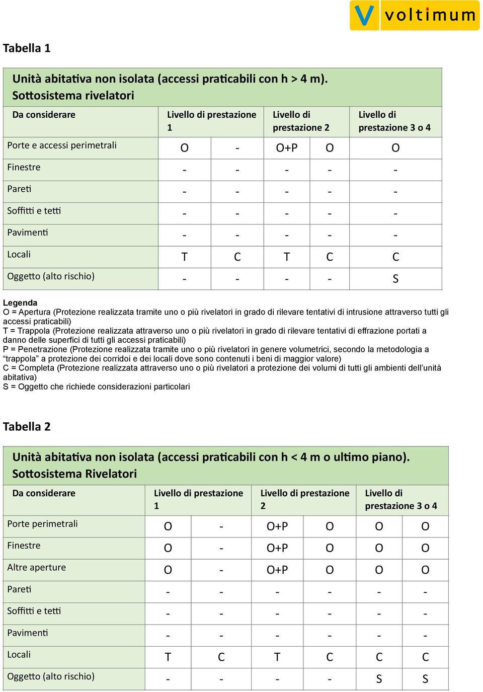 Legenda O = Apertura (Protezione realizzata tramite uno o più rivelatori in grado di rilevare tentativi di intrusione attraverso tutti gli accessi praticabili) T = Trappola (Protezione realizzata