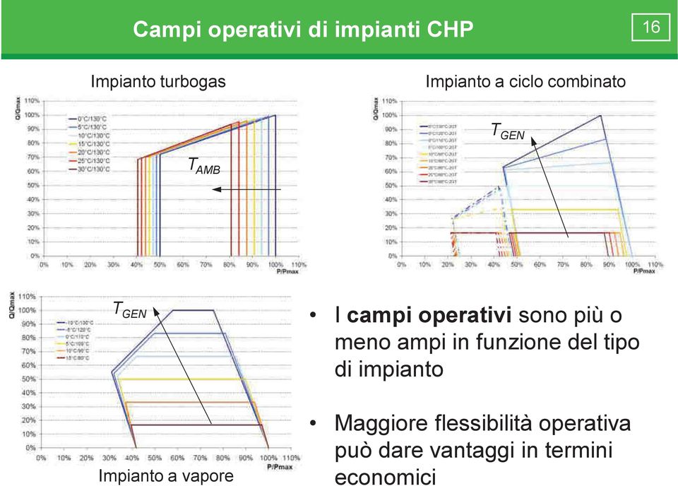 meno ampi in funzione del ipo di impiano Impiano a vapore