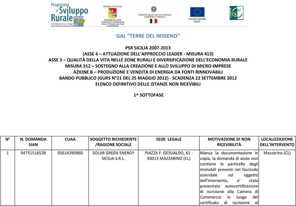 NON RICEVIBILI 1^ SOTTOFASE N N. DOMANDA SIAN CUAA SOGGETTO RICHIEDENTE /RAGIONE SOCIALE 1 94751516538 05614390960 SOLAR GREEN ENERGY SICILIA S.R.L. SEDE LEGALE PIAZZA F.