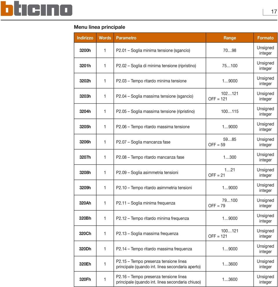 06 Tempo ritardo massima tensione 1 9000 3206h 1 P2.07 Soglia mancanza fase 59 85 OFF = 59 3207h 1 P2.08 Tempo ritardo mancanza fase 1 300 3208h 1 P2.
