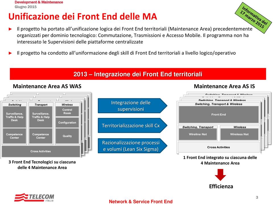 Il programma non ha interessato le Supervisioni delle piattaforme centralizzate Il progetto ha condotto all uniformazione degli skill di Front End territoriali a livello logico/operativo 2013